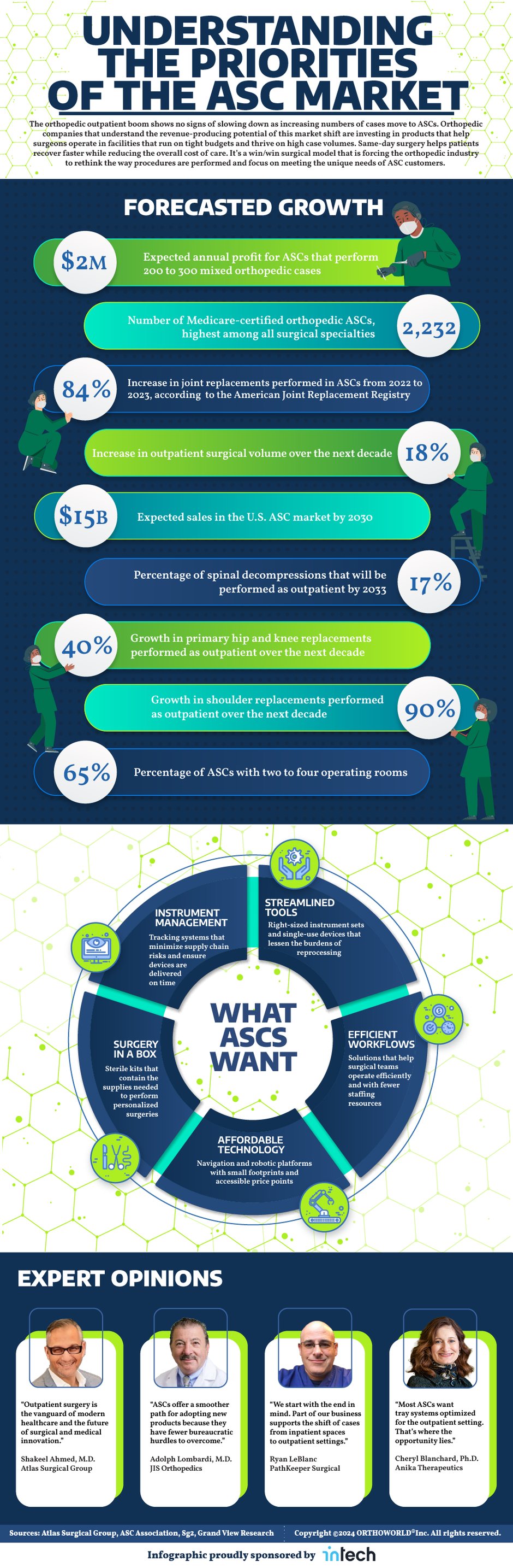 ASCs Are the Focus of Advanced Orthopedic Care - intech