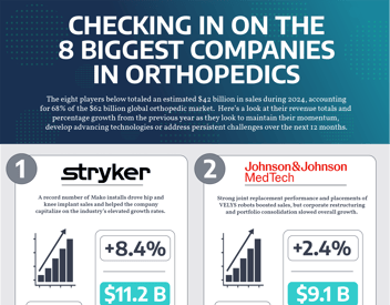 The Biggest Players in Orthopedics Are Trending Upward