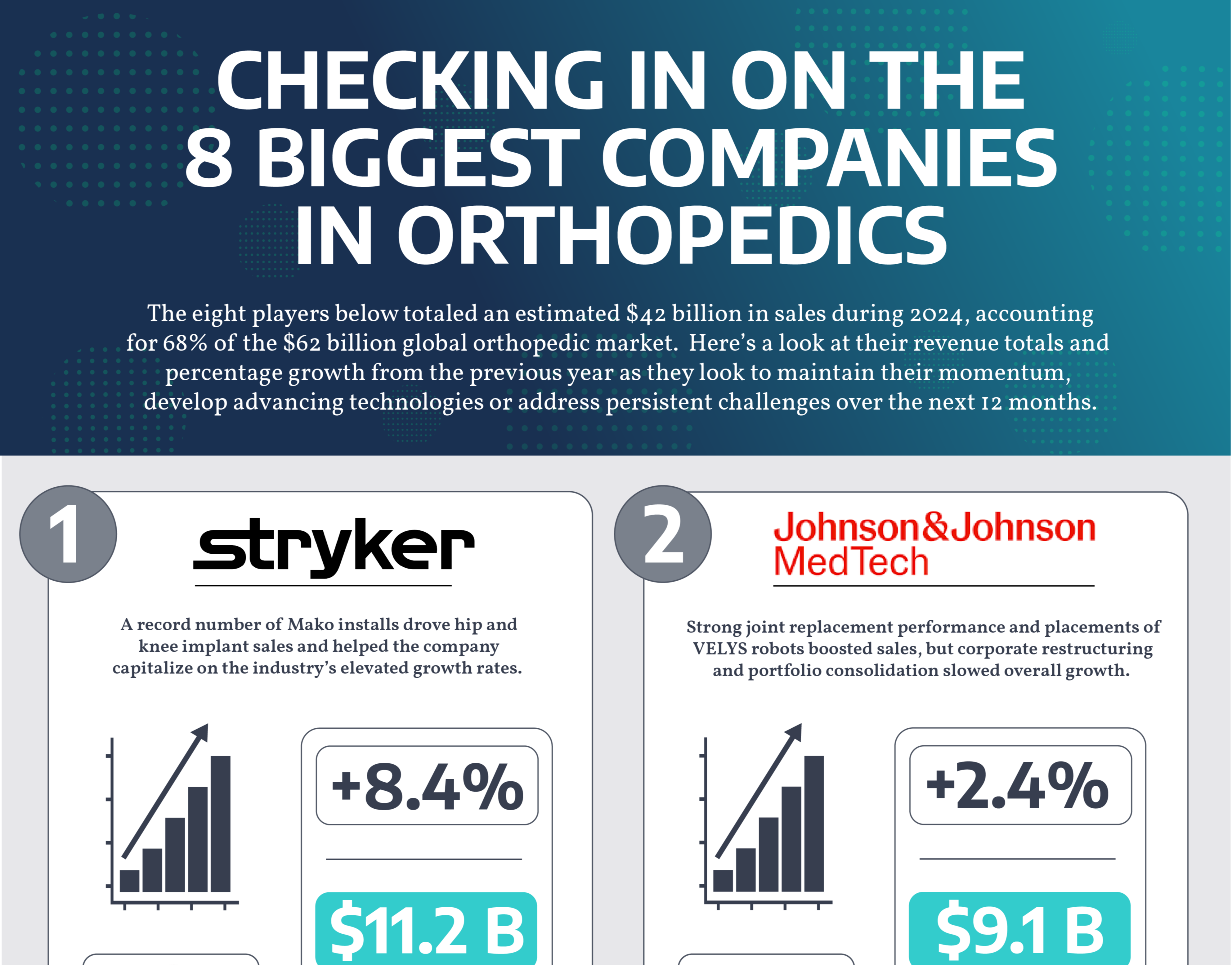 The Biggest Players in Orthopedics Are Trending Upward