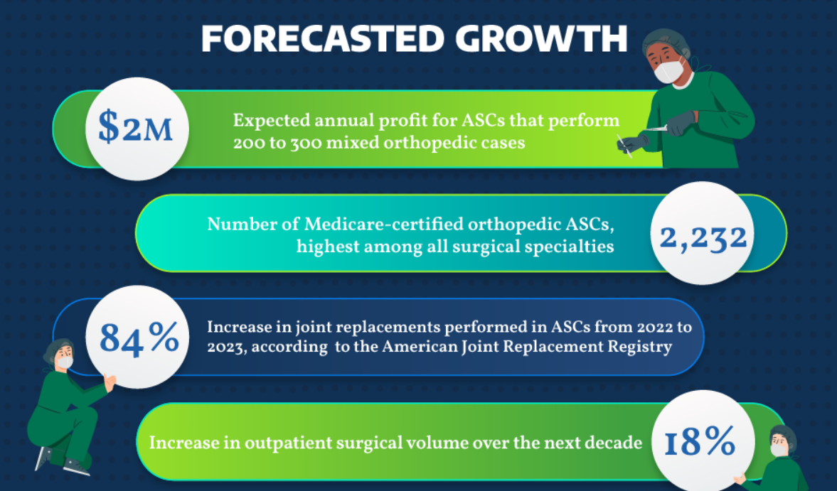 ASCs Are the Focus of Advanced Orthopedic Care